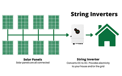 Types of PV Inverters