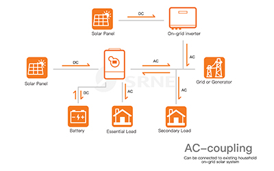 AC Coupling and DC Coupling