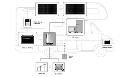 Everything You Need to Know About RV Inverters