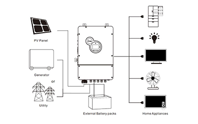 The difference between hybrid inverter and off-grid inverter