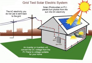 rent to own solar systems