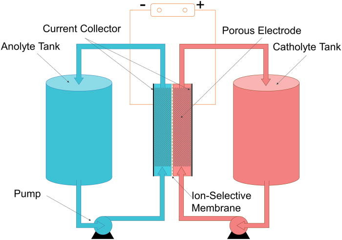 flow battery