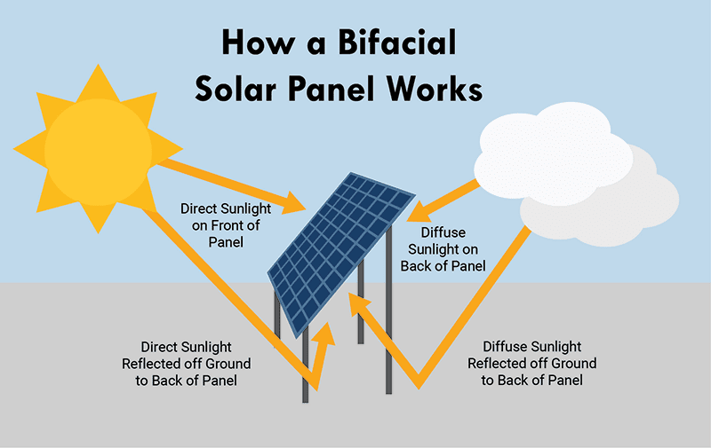 A Detailed Guide to Bifacial Solar Panel